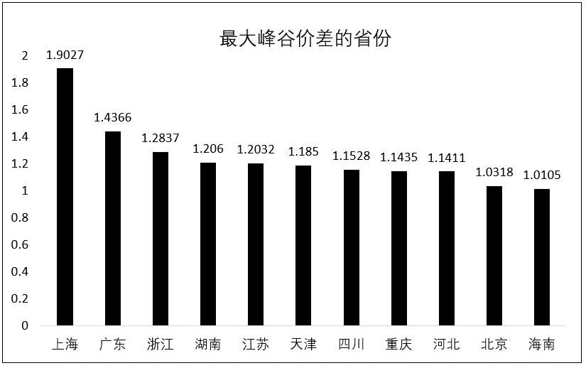 調(diào)峰-價差|工商業(yè)儲能投資收益計算-汽車充電樁_充電樁生產(chǎn)_充電樁廠家_深圳耀萊充新能源科技有限公司